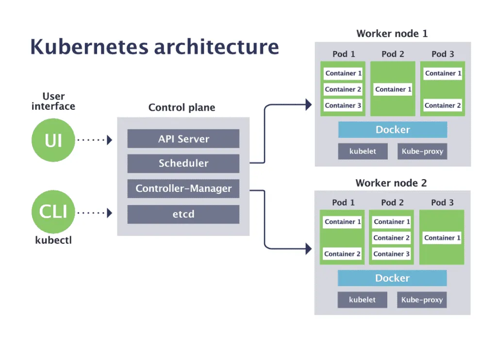 k8s architecture