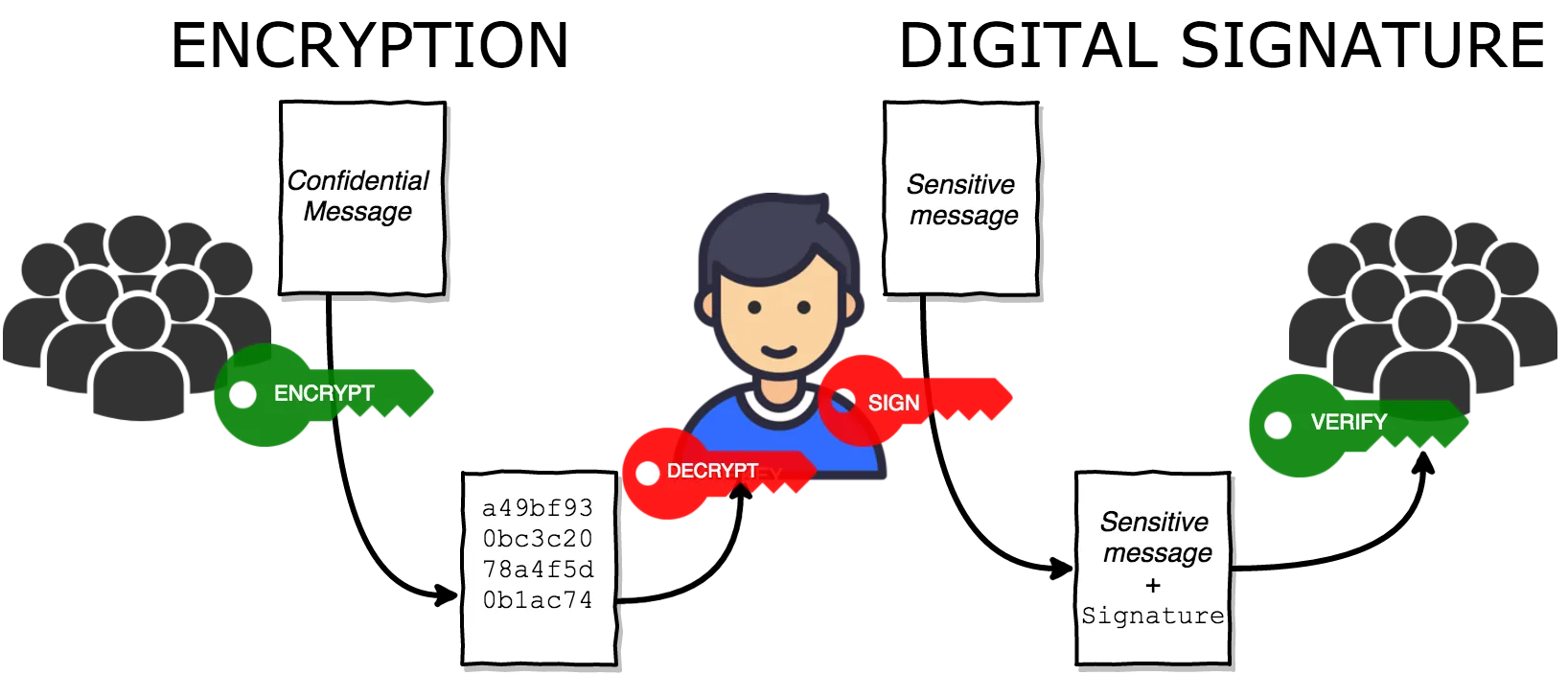 Signature vs. Encryption