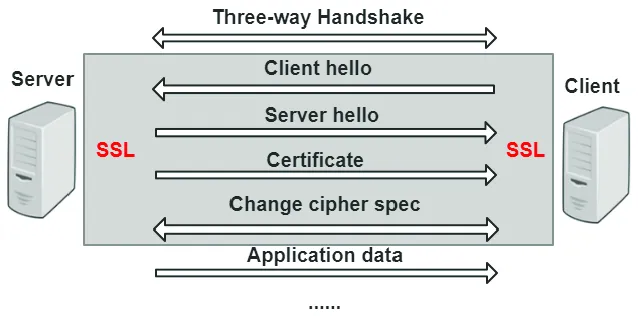 TLS Handshake Flow