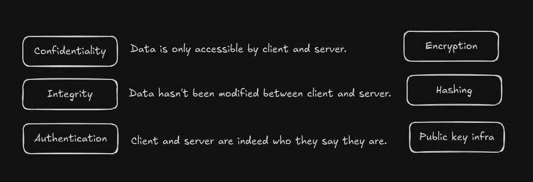 TLS 3 ways