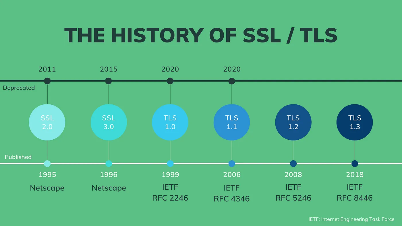 TLS history