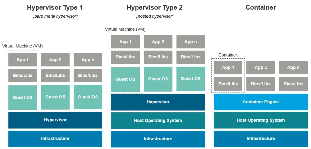 containers-hypervisor
