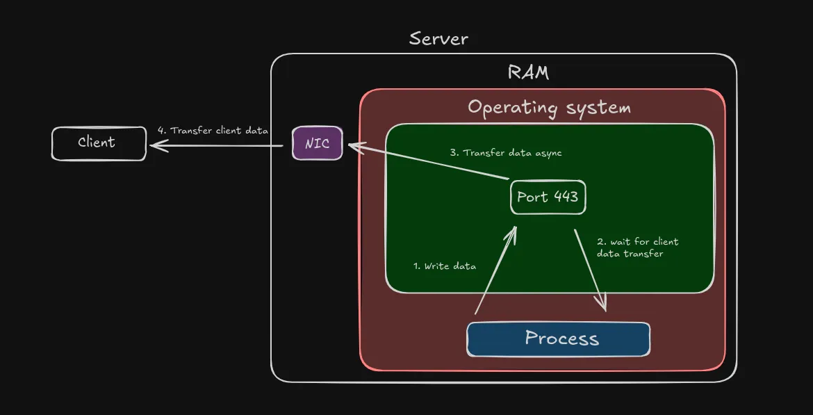 data-transfer