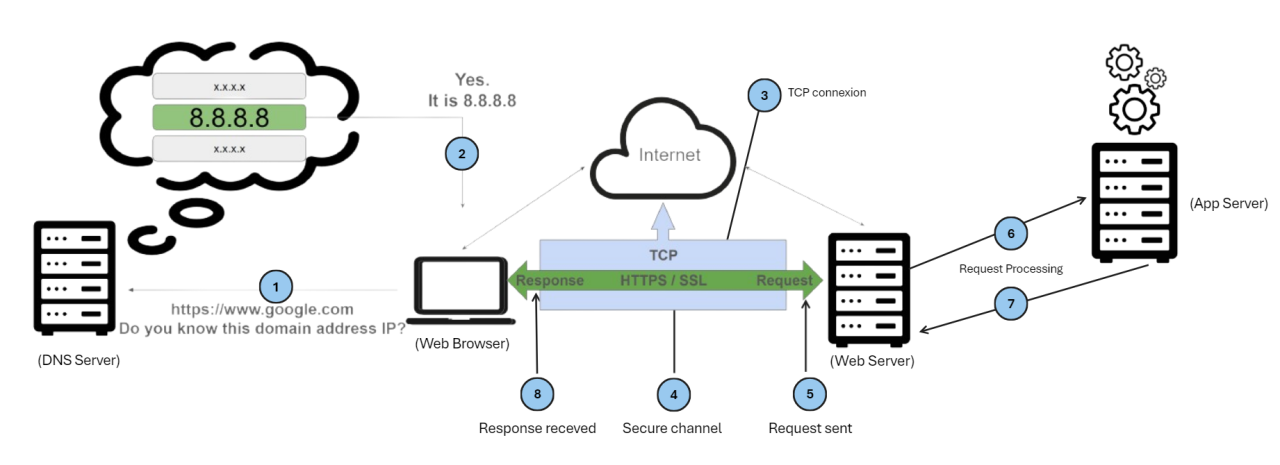 DNS Resolution