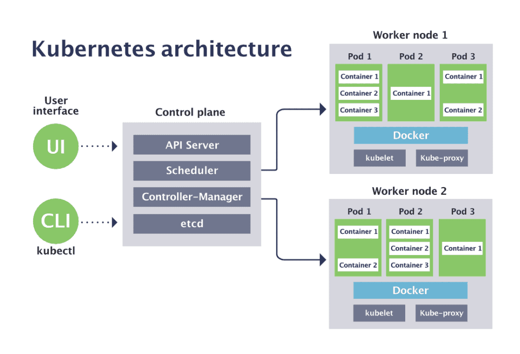 k8s architecture