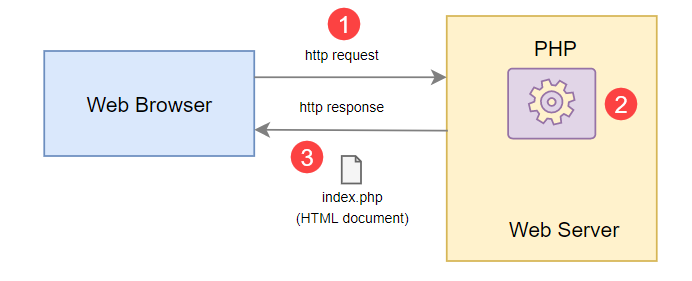 How PHP works image
