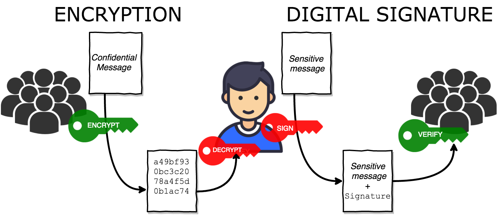 Signature vs. Encryption