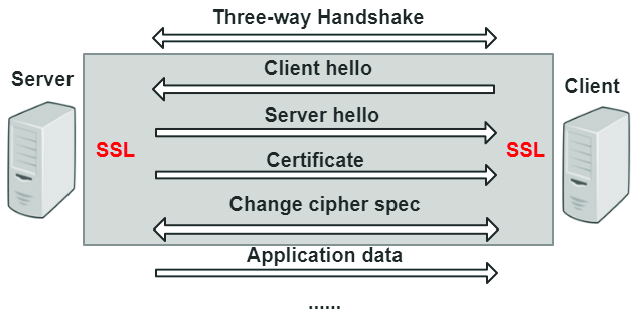 TLS Handshake Flow