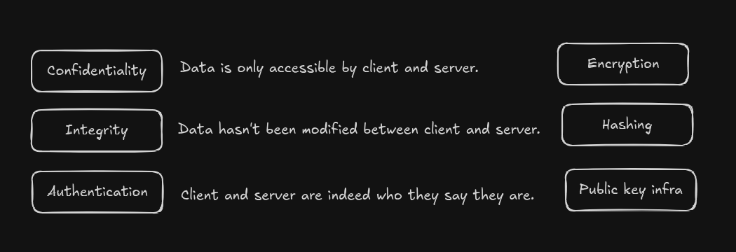TLS 3 ways
