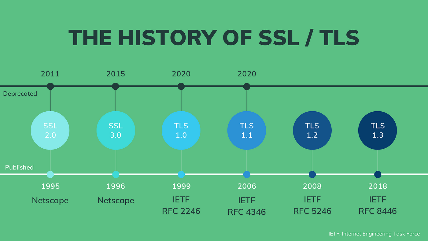 TLS history