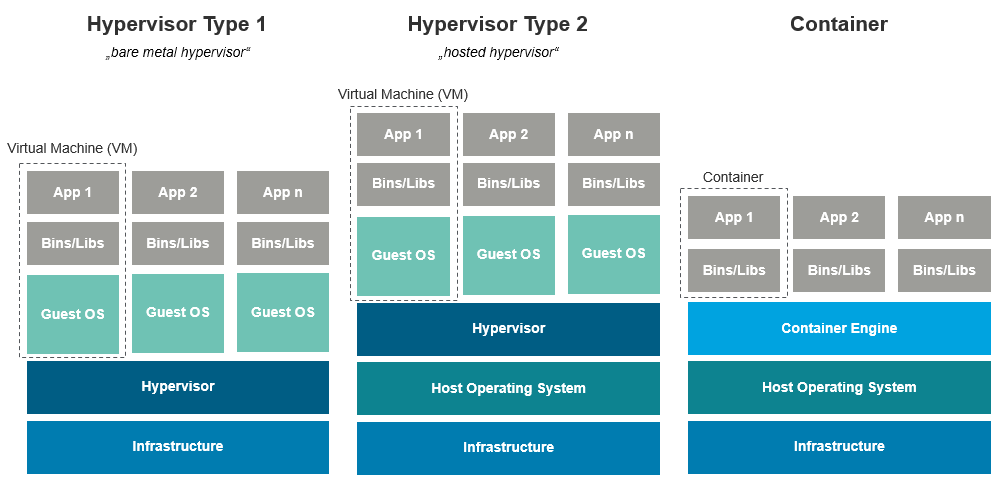 containers-hypervisor