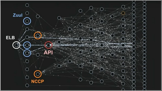 Netflix Microservice Architecture