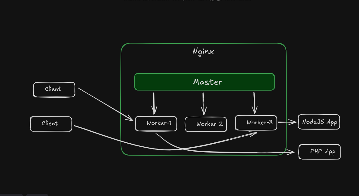 nginx-architecture
