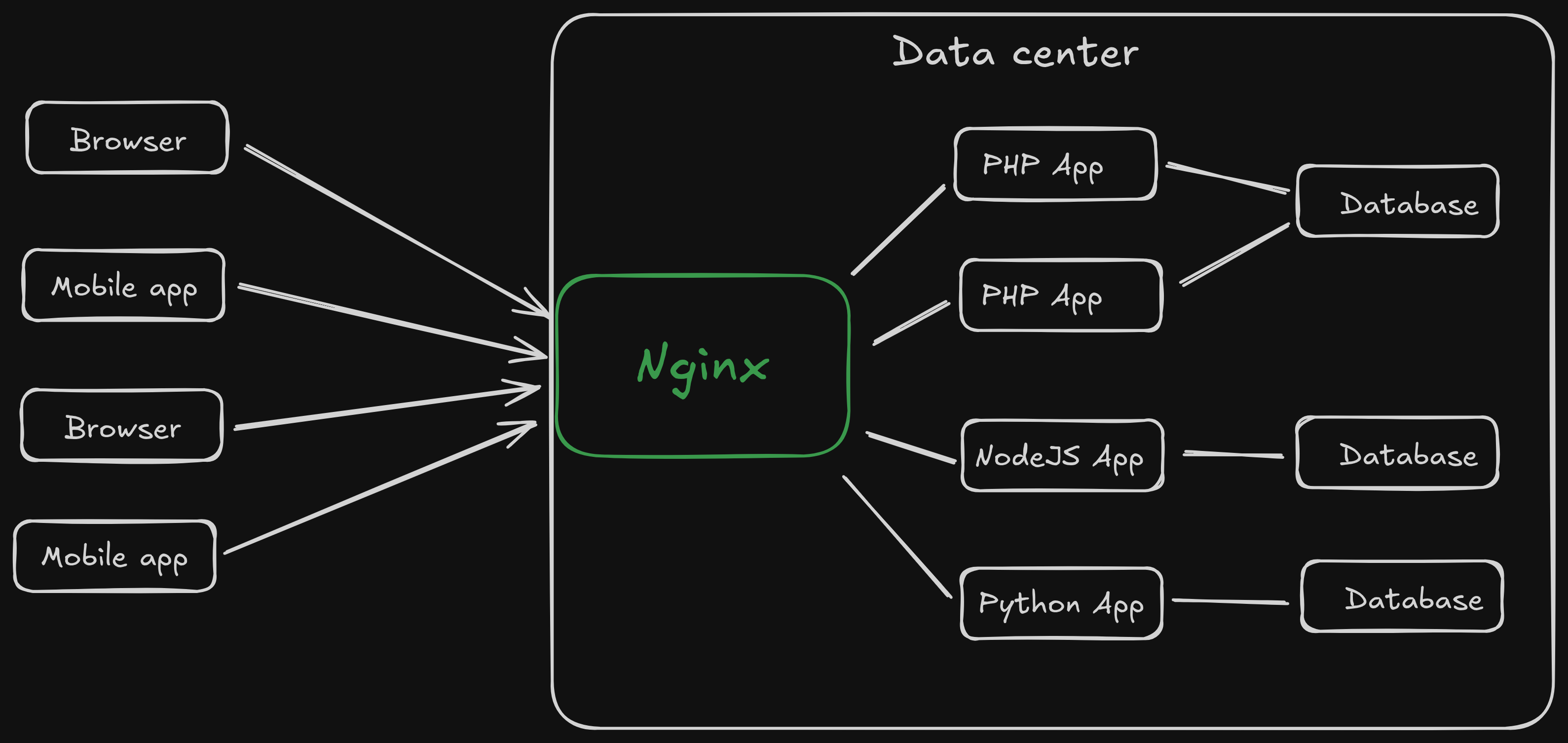 Nginx