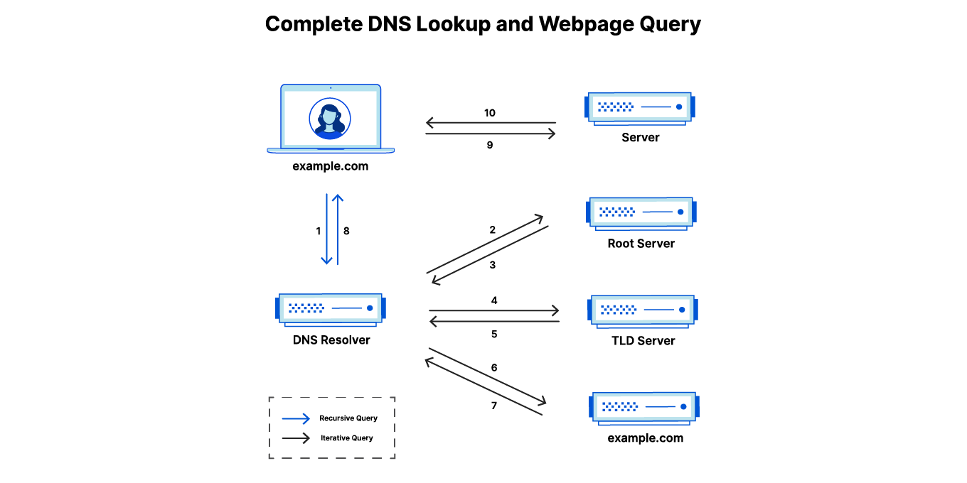 DNS Infrastructure Diagram