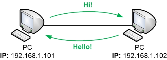 IP communication diagram