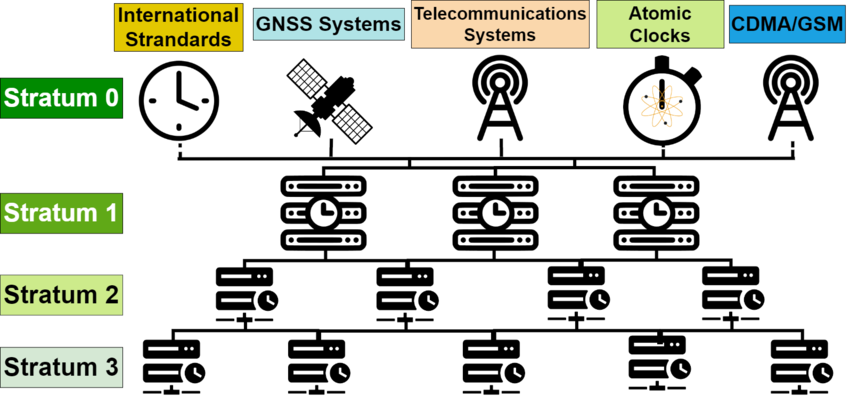 Stratum-hierarchy-of-time-servers-and-sources